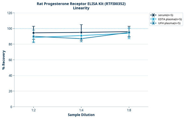 Rat Progesterone Receptor ELISA Kit (RTFI00352)