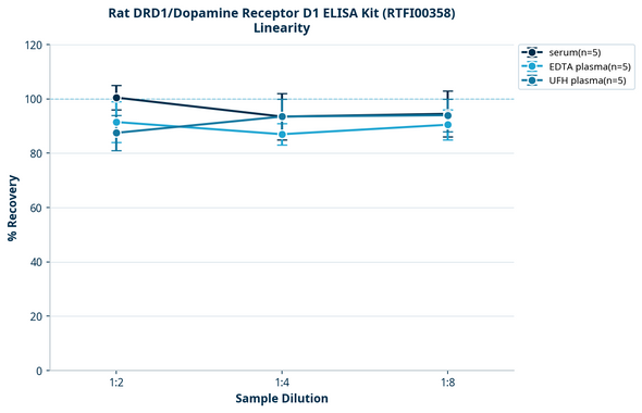 Rat DRD1/Dopamine Receptor D1 ELISA Kit (RTFI00358)