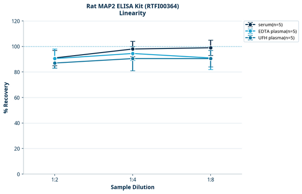Rat MAP2 ELISA Kit (RTFI00364)
