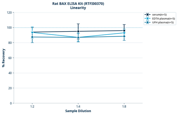 Rat BAX ELISA Kit (RTFI00370)