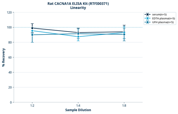 Rat CACNA1A ELISA Kit (RTFI00371)