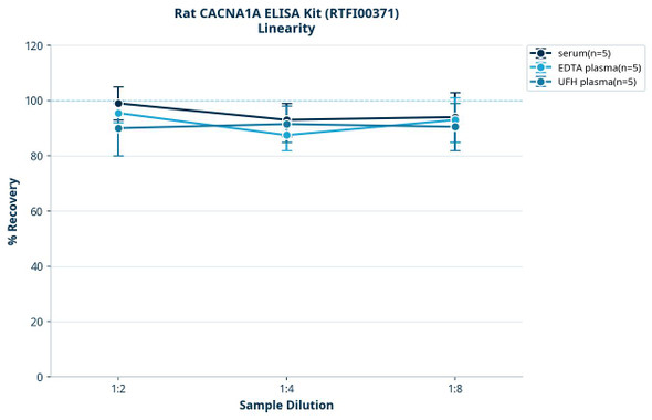 Rat CACNA1A ELISA Kit (RTFI00371)