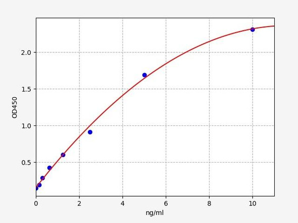 Rat Immunology ELISA Kits 1 Rat Myosin light chain 3 / MYL3 ELISA Kit