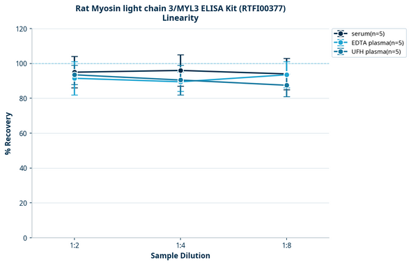 Rat Myosin light chain 3/MYL3 ELISA Kit (RTFI00377)