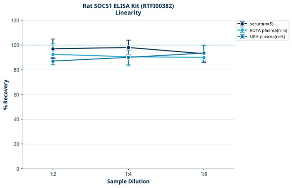 Rat SOCS1 ELISA Kit (RTFI00382)