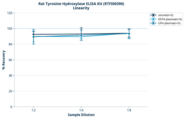 Rat Tyrosine Hydroxylase ELISA Kit (RTFI00390)