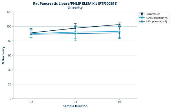 Rat Pancreatic Lipase/PNLIP ELISA Kit (RTFI00391)