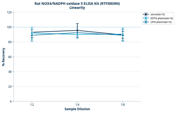 Rat NOX4/NADPH oxidase 5 ELISA Kit (RTFI00394)