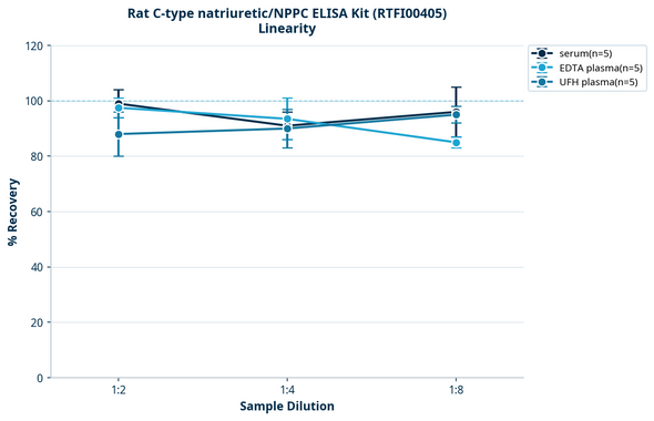 Rat C-type natriuretic/NPPC ELISA Kit (RTFI00405)