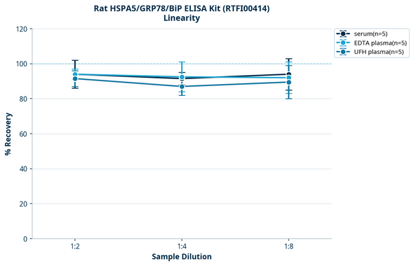 Rat HSPA5/GRP78/BiP ELISA Kit (RTFI00414)
