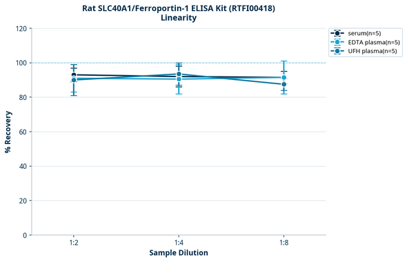 Rat SLC40A1/Ferroportin-1 ELISA Kit (RTFI00418)