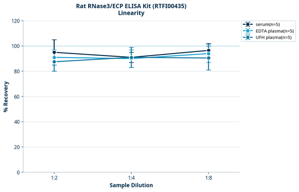 Rat RNase3/ECP ELISA Kit (RTFI00435)