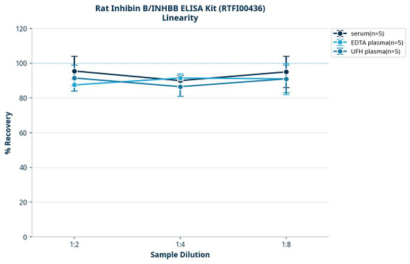 Rat Inhibin B/INHBB ELISA Kit (RTFI00436)