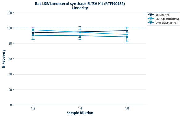 Rat LSS/Lanosterol synthase ELISA Kit (RTFI00452)