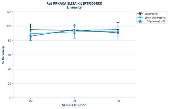 Rat PRKACA ELISA Kit (RTFI00453)