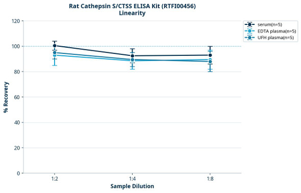 Rat Cathepsin S/CTSS ELISA Kit (RTFI00456)
