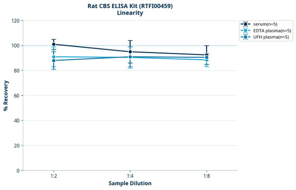 Rat CBS ELISA Kit (RTFI00459)