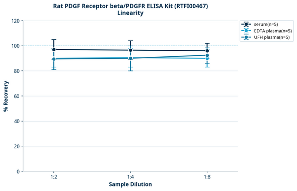 Rat PDGF Receptor beta/PDGFR ELISA Kit (RTFI00467)