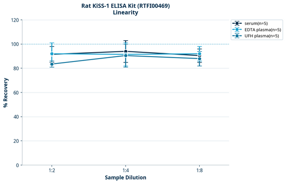 Rat KiSS-1 ELISA Kit (RTFI00469)