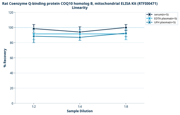 Rat Coenzyme Q-binding protein COQ10 homolog B, mitochondrial ELISA Kit (RTFI00471)