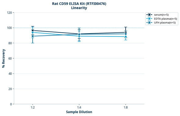 Rat CD59 ELISA Kit (RTFI00476)