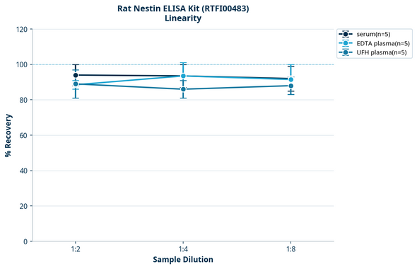 Rat Nestin ELISA Kit (RTFI00483)
