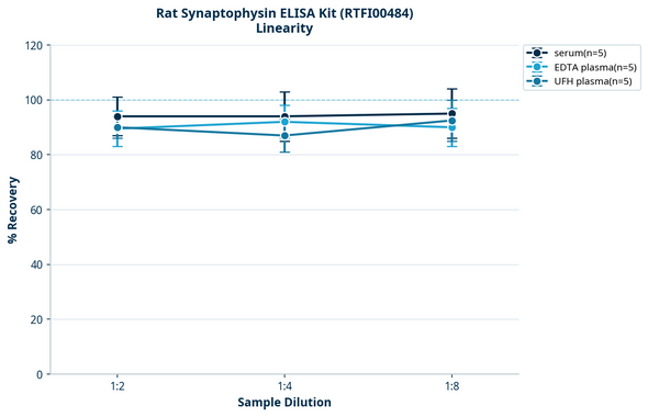 Rat Synaptophysin ELISA Kit (RTFI00484)