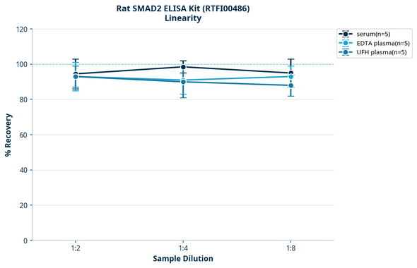 Rat SMAD2 ELISA Kit (RTFI00486)
