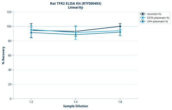 Rat TFR2 ELISA Kit (RTFI00493)