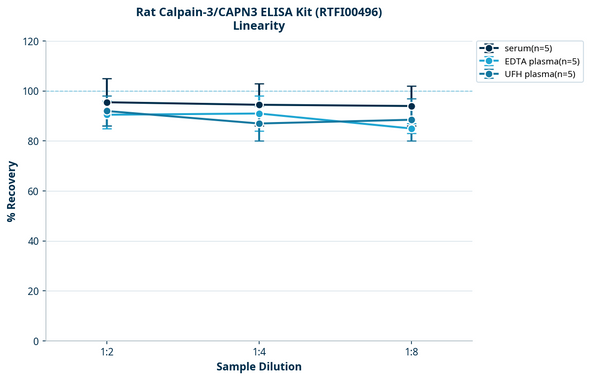Rat Calpain-3/CAPN3 ELISA Kit (RTFI00496)