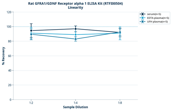 Rat GFRA1/GDNF Receptor alpha 1 ELISA Kit (RTFI00504)