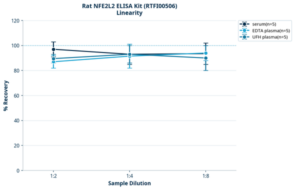 Rat NFE2L2 ELISA Kit (RTFI00506)