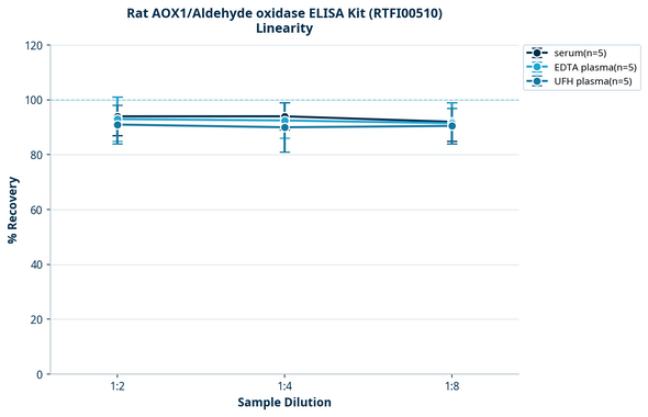 Rat AOX1/Aldehyde oxidase ELISA Kit (RTFI00510)