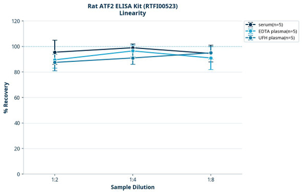 Rat ATF2 ELISA Kit (RTFI00523)