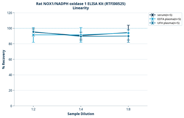 Rat NOX1/NADPH oxidase 1 ELISA Kit (RTFI00525)