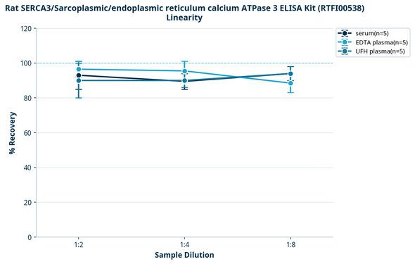 Rat SERCA3/Sarcoplasmic/endoplasmic reticulum calcium ATPase 3 ELISA Kit (RTFI00538)