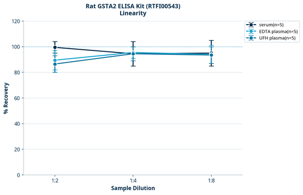 Rat GSTA2 ELISA Kit (RTFI00543)