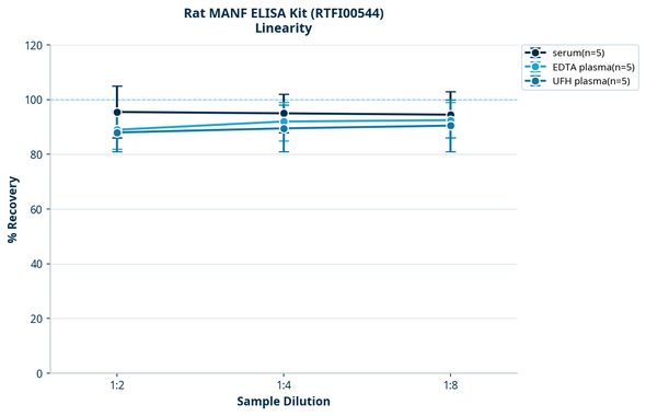 Rat MANF ELISA Kit (RTFI00544)