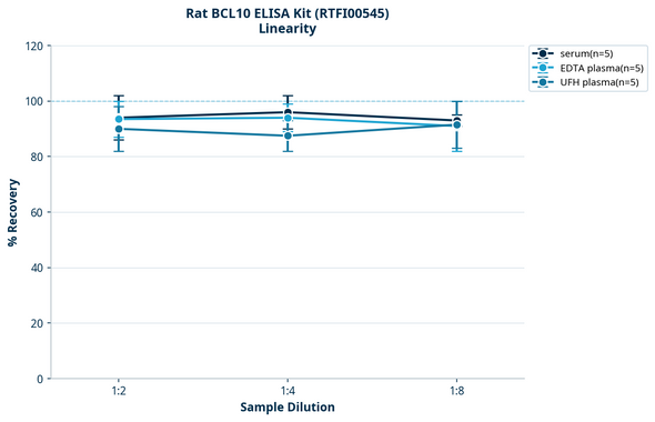 Rat BCL10 ELISA Kit (RTFI00545)