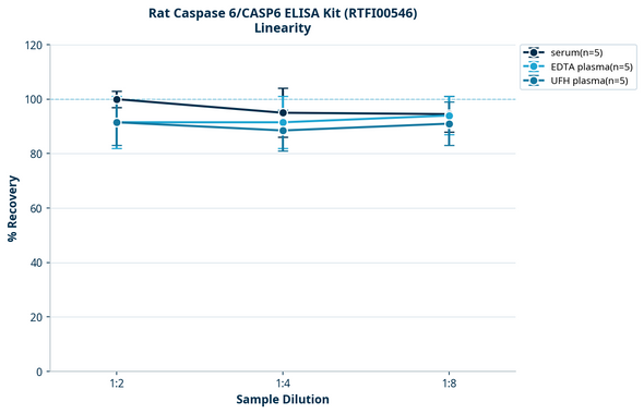 Rat Caspase 6/CASP6 ELISA Kit (RTFI00546)