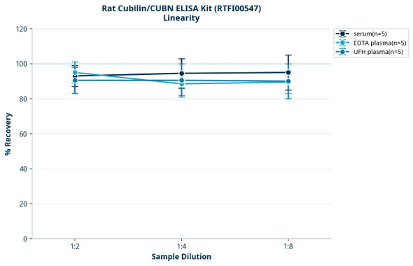 Rat Cubilin/CUBN ELISA Kit (RTFI00547)