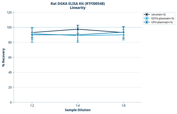 Rat DGKA ELISA Kit (RTFI00548)