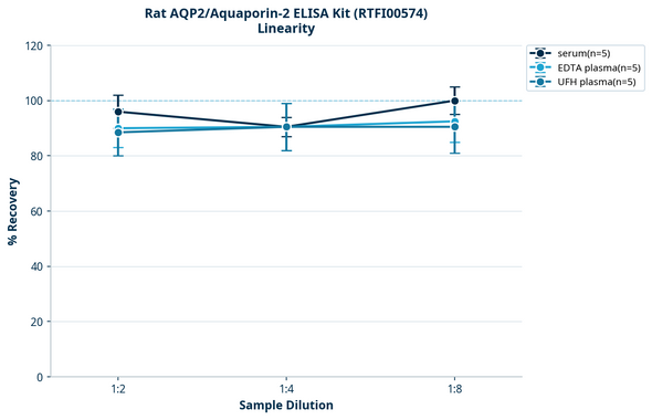 Rat AQP2/Aquaporin-2 ELISA Kit (RTFI00574)