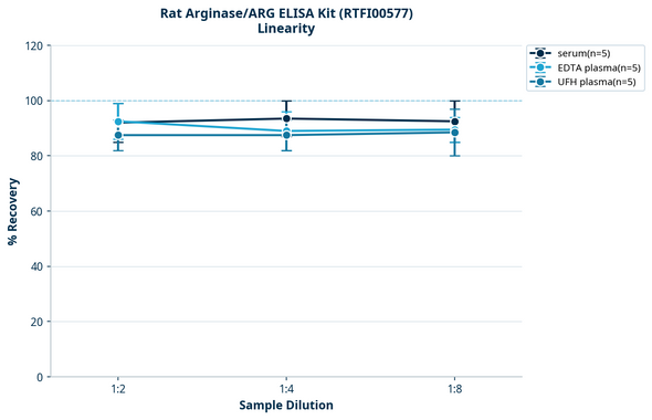 Rat Arginase/ARG ELISA Kit (RTFI00577)
