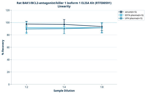 Rat BAK1/BCL2-antagonist/killer 1 isoform 1 ELISA Kit (RTFI00591)