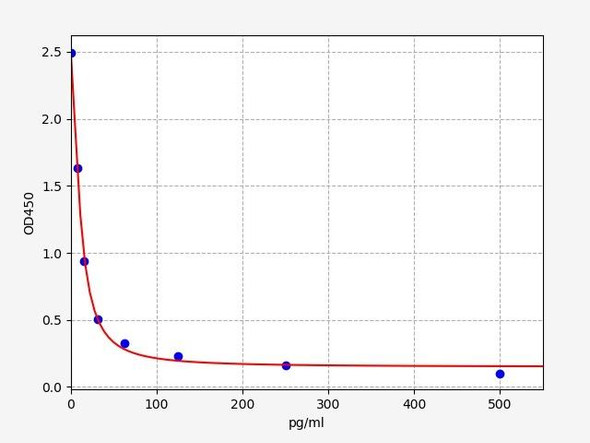 Rat Immunology ELISA Kits 2 Rat Bradykinin ELISA Kit