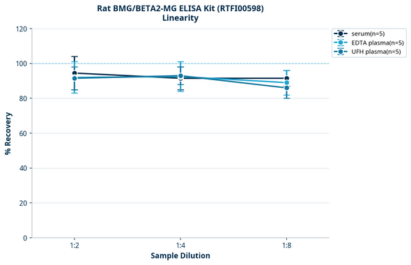 Rat BMG/BETA2-MG ELISA Kit (RTFI00598)