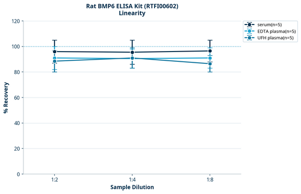 Rat BMP6 ELISA Kit (RTFI00602)