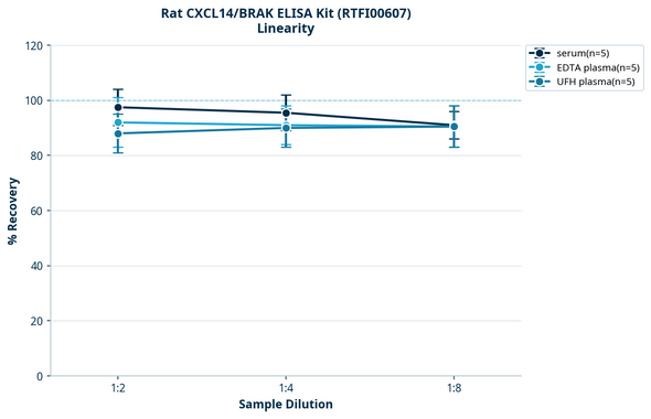 Rat CXCL14/BRAK ELISA Kit (RTFI00607)