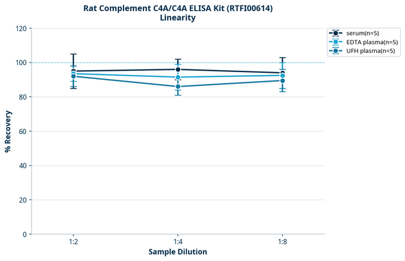 Rat Complement C4A/C4A ELISA Kit (RTFI00614)